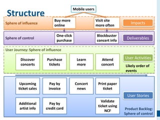 28
Sphere of control
Sphere of influence
Product Backlog:
Sphere of control
User Journey: Sphere of influence
Structure
Discover
concerts
Purchase
tickets
Learn
more
Attend
concert
Upcoming
ticket sales
Additional
artist info
Pay by
credit card
Pay by
invoice
Print paper
ticket
Validate
ticket using
NCF
Concert
news
Likely order of
events
Mobile users
Buy more
online
Visit site
more often
Blockbuster
concert info
One-click
purchase
Deliverables
Impacts
User Activities
User Stories
 