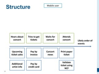 29
Structure
Hears about
concert
Tries to get
tickets
Waits for
concert
Attends
concert
Upcoming
ticket sales
Additional
artist info
Pay by
credit card
Pay by
invoice
Print paper
ticket
Validate
ticket using
NCF
Concert
news
Likely order of
events
Mobile user
 