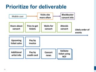 32
Prioritize for deliverable
Visits site
more often
Blockbuster
concert info
Hears about
concert
Tries to get
tickets
Waits for
concert
Attends
concert Likely order of
events
Upcoming
ticket sales
Additional
artist info
Pay by
credit card
Pay by
invoice
Print paper
ticket
Validate
ticket using
NCF
Concert
news
Mobile user
 