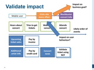 34
Validate impact
Visits site
more often
Blockbuster
concert info
Hears about
concert
Tries to get
tickets
Waits for
concert
Attends
concert Likely order of
events
Upcoming
ticket sales
Additional
artist info
Pay by
credit card
Pay by
invoice
Print paper
ticket
Validate
ticket using
NCF
Concert
news
Impact on user
behaviour?
Impact on
business goal?
Mobile user
 