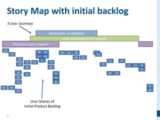 37
Nominate candidates
Story Map with initial backlog
83
76
58
78
59
60
61
63
8082
55
54
56
52
48
48.2
48.1
49
50
77
46
44
42
41
36 34 39
38 32
28
29
25
21
20 23
17
15 13 8
9
11
10
Provision and support
Vote and determine results
3 User Journeys
User Stories of
Initial Product Backlog
 