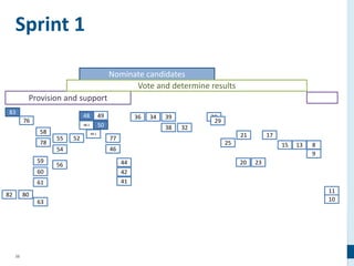 38
Sprint 1
83
76
58
78
59
60
61
63
8082
55
54
56
52
48
48.2
48.1
49
50
77
46
44
42
41
36 34 39
38 32
28
29
25
21
20 23
17
15 13 8
9
11
10
Provision and support
Nominate candidates
Vote and determine results
 