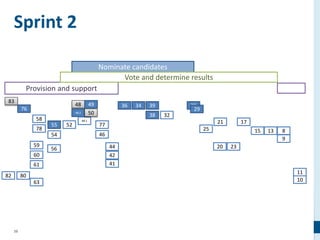 39
Sprint 2
83
76
58
78
59
60
61
63
8082
55
54
56
52
48
48.2
48.1
49
50
77
46
44
42
41
36 34 39
38 32
28
29
25
21
20 23
17
15 13 8
9
11
10
Provision and support
Nominate candidates
Vote and determine results
 