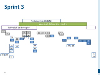 40
Sprint 3
83
76
58
78
59
60
61
63
8082
55
54
56
52
48
48.2
48.1
49
50
77
46
44
42
41
36 34 39
38 32
28
29
25
21
20 23
17
15 13 8
9
11
10
Provision and support
Nominate candidates
Vote and determine results
 