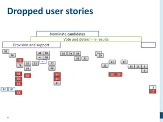 41
Dropped user stories
83
76
58
78
59
60
61
63
8082
55
54
56
52
48
48.2
48.1
49
50
77
46
44
42
41
36 34 39
38 32
28
29
25
21
20 23
17
15 13 8
9
11
10
Provision and support
Nominate candidates
Vote and determine results
 