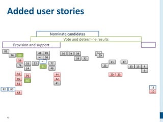 42
Added user stories
83
76 89
58
78
59
60
61
63
8082
55
54
56
90
52
48
48.2
48.1
49
50
91
77
46
44
42
41
36 34 39
38 32
28
29
25
21
20 23
17
15 13 8
9
11
10
Provision and support
Nominate candidates
Vote and determine results
 