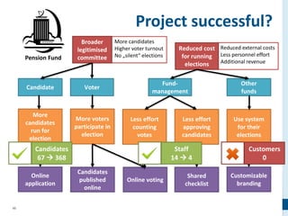 45
Candidate Voter
Fund-
management
More
candidates
run for
election
More voters
participate in
election
Less effort
approving
candidates
Online
application
Candidates
published
online
Online voting
Shared
checklist
Other
funds
Use system
for their
elections
Customizable
branding
Pension Fund
More candidates
Higher voter turnout
No „silent“ elections
Broader
legitimised
committee
Reduced external costs
Less personnel effort
Additional revenue
Reduced cost
for running
elections
Less effort
counting
votes
Candidates
67  368
Staff
14  4
Customers
0
Project successful?
 