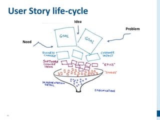 11
User Story life-cycle
Idea
Need
Problem
 