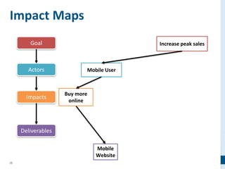 20
Impact Maps
Goal
Actors
Impacts
Deliverables
Increase peak sales
Mobile User
Buy more
online
Mobile
Website
 