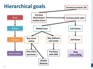 22
Hierarchical goals
Goal
Actors
Impacts
Deliverables
Increase turnover 3%
Increase
block buster
market share
Increase pe...