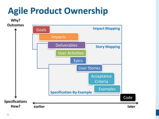 12
Impact Mapping
Story Mapping
Specification-By-Example
Why?
Outcomes
Specifications
How?
Acceptance
Criteria
Epics
Deliverables
Impacts
earlier later
User Activities
User Stories
Examples
Goals
Agile Product Ownership
Code
 