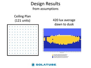 Design Results
from assumptions
420 lux average
dawn to dusk
Ceiling Plan
(121 units)
 