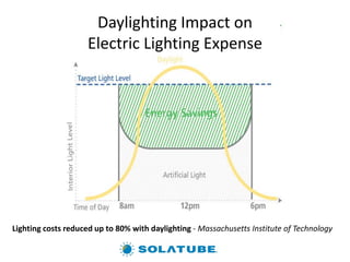 Daylighting Impact on
Electric Lighting Expense
Lighting costs reduced up to 80% with daylighting - Massachusetts Institute of Technology
 