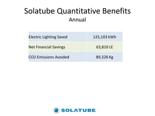 Solatube Quantitative Benefits
Annual
Electric Lighting Saved 125,103 kWh
Net Financial Savings 63,810 LE
CO2 Emissions Avoided 89,328 Kg
 
