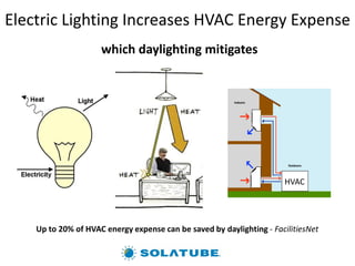 Electric Lighting Increases HVAC Energy Expense
HVAC
Up to 20% of HVAC energy expense can be saved by daylighting - FacilitiesNet
which daylighting mitigates
 