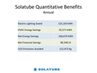 Solatube Quantitative Benefits
Annual
Electric Lighting Saved 125,103 kWh
HVAC Energy Savings 35,571 kWh
Net Energy Savings 160,674 kWh
Net Financial Savings 80,340 LE
CO2 Emissions Avoided 112,472 Kg
 