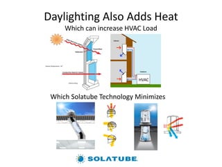Daylighting Also Adds Heat
Which can increase HVAC Load
HVAC
Which Solatube Technology Minimizes
 