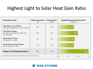 Highest Light to Solar Heat Gain Ratio
 