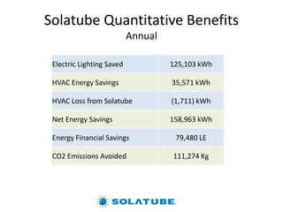 Solatube Quantitative Benefits
Annual
Electric Lighting Saved 125,103 kWh
HVAC Energy Savings 35,571 kWh
HVAC Loss from Solatube (1,711) kWh
Net Energy Savings 158,963 kWh
Energy Financial Savings 79,480 LE
CO2 Emissions Avoided 111,274 Kg
 