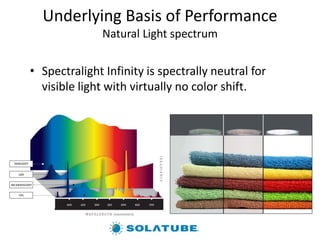 • Spectralight Infinity is spectrally neutral for
visible light with virtually no color shift.
Underlying Basis of Performance
Natural Light spectrum
 