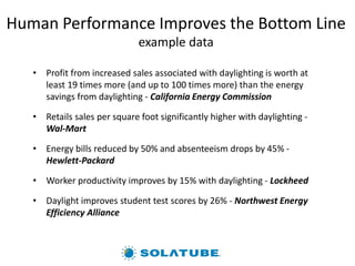 Human Performance Improves the Bottom Line
example data
• Profit from increased sales associated with daylighting is worth at
least 19 times more (and up to 100 times more) than the energy
savings from daylighting - California Energy Commission
• Retails sales per square foot significantly higher with daylighting -
Wal-Mart
• Energy bills reduced by 50% and absenteeism drops by 45% -
Hewlett-Packard
• Worker productivity improves by 15% with daylighting - Lockheed
• Daylight improves student test scores by 26% - Northwest Energy
Efficiency Alliance
 