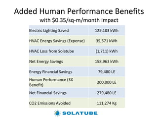 Added Human Performance Benefits
with $0.35/sq-m/month impact
Electric Lighting Saved 125,103 kWh
HVAC Energy Savings (Expense) 35,571 kWh
HVAC Loss from Solatube (1,711) kWh
Net Energy Savings 158,963 kWh
Energy Financial Savings 79,480 LE
Human Performance (3X
Benefit)
200,000 LE
Net Financial Savings 279,480 LE
CO2 Emissions Avoided 111,274 Kg
 