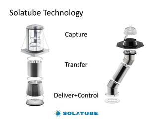Solatube Technology
Capture
Transfer
Deliver+Control
 