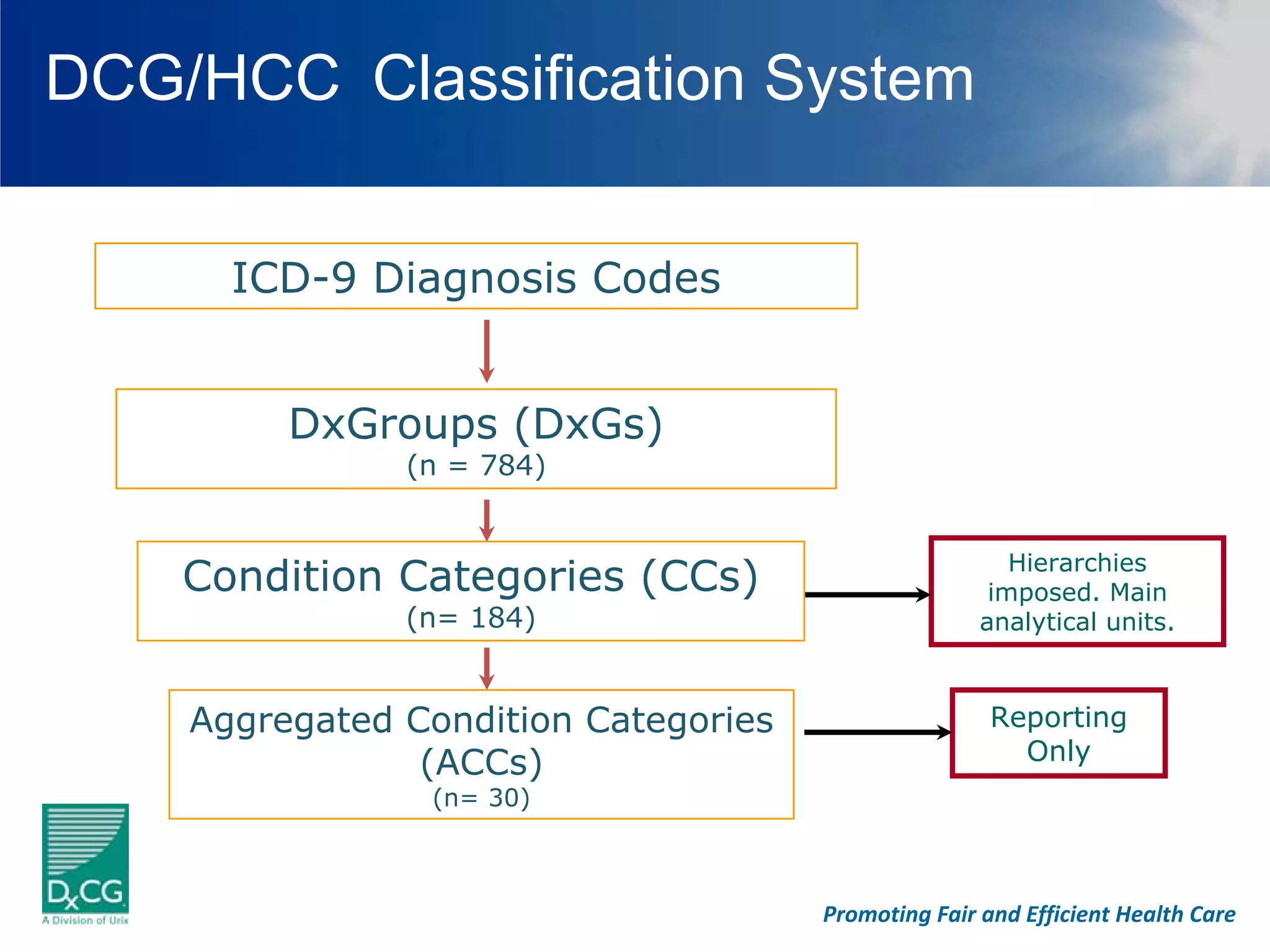 DCG/HCC Classification System


      ICD-9 Diagnosis Codes


         DxGroups (DxGs)
               (n = 784)


                                                        Hierarchies
    Condition Categories (CCs)                        imposed. Main
               (n= 184)                              analytical units.



    Aggregated Condition Categories                   Reporting
                (ACCs)                                  Only
                (n= 30)



                                      Promoting Fair and Efficient Health Care
 