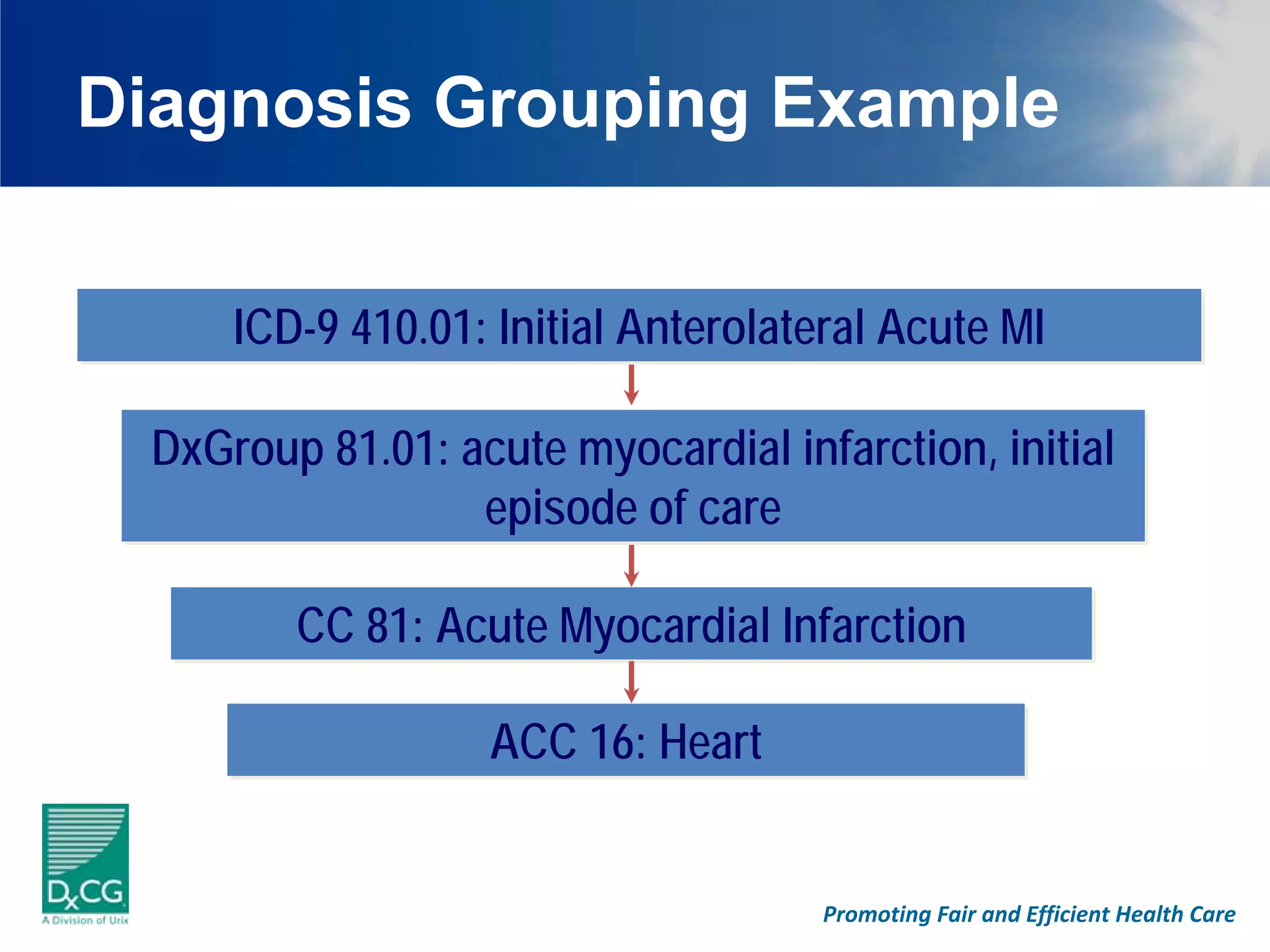 Diagnosis Grouping Example


     ICD-9 410.01: Initial Anterolateral Acute MI

 DxGroup 81.01: acute myocardial infarction, initial
                 episode of care

        CC 81: Acute Myocardial Infarction

                  ACC 16: Heart


                                    Promoting Fair and Efficient Health Care
 