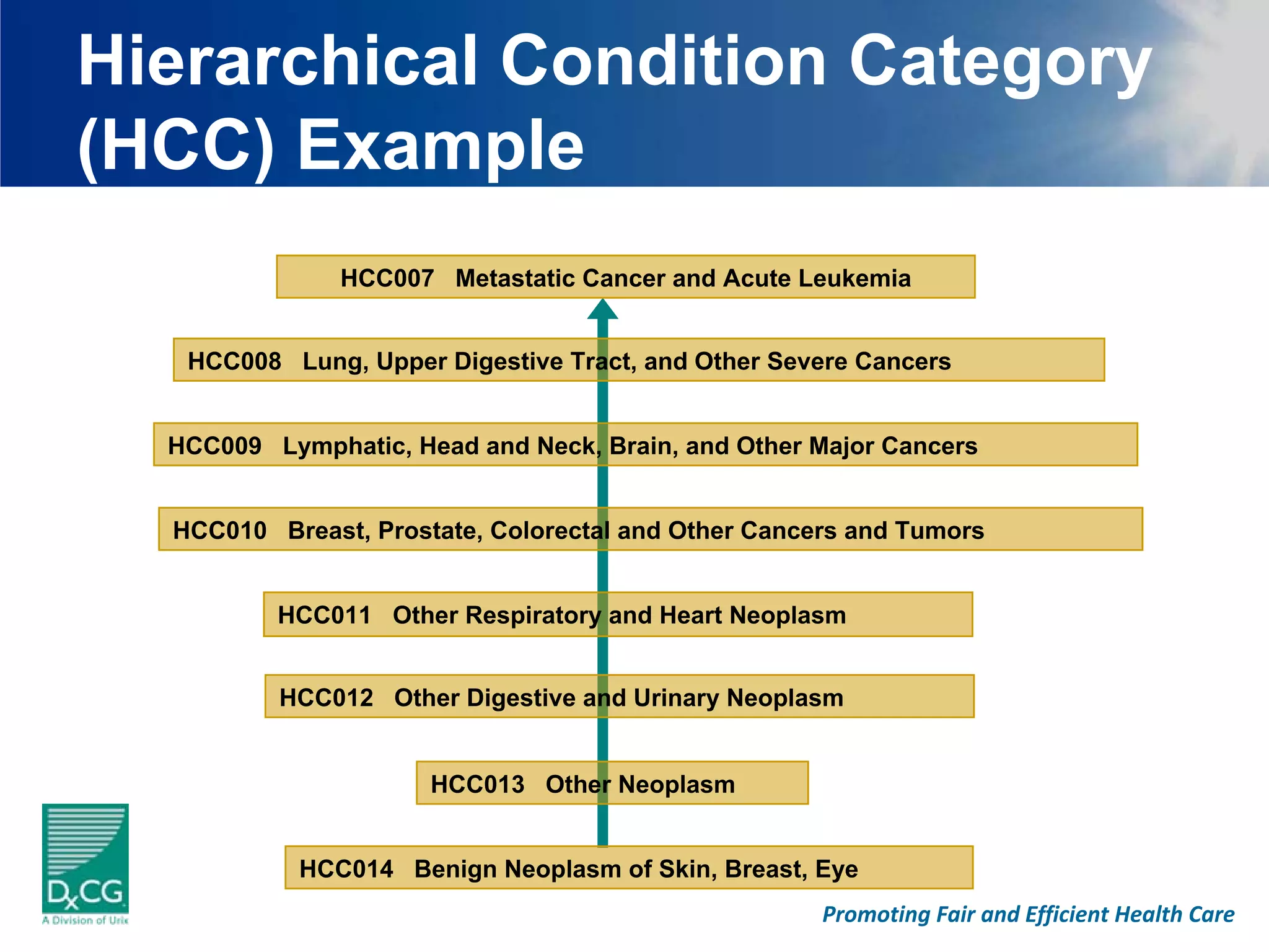 Hierarchical Condition Category
(HCC) Example
               HCC007 Metastatic Cancer and Acute Leukemia


   HCC008 Lung, Upper Digestive Tract, and Other Severe Cancers


  HCC009 Lymphatic, Head and Neck, Brain, and Other Major Cancers


  HCC010 Breast, Prostate, Colorectal and Other Cancers and Tumors


          HCC011 Other Respiratory and Heart Neoplasm


          HCC012 Other Digestive and Urinary Neoplasm


                      HCC013 Other Neoplasm


            HCC014 Benign Neoplasm of Skin, Breast, Eye
                                                     Promoting Fair and Efficient Health Care
 
