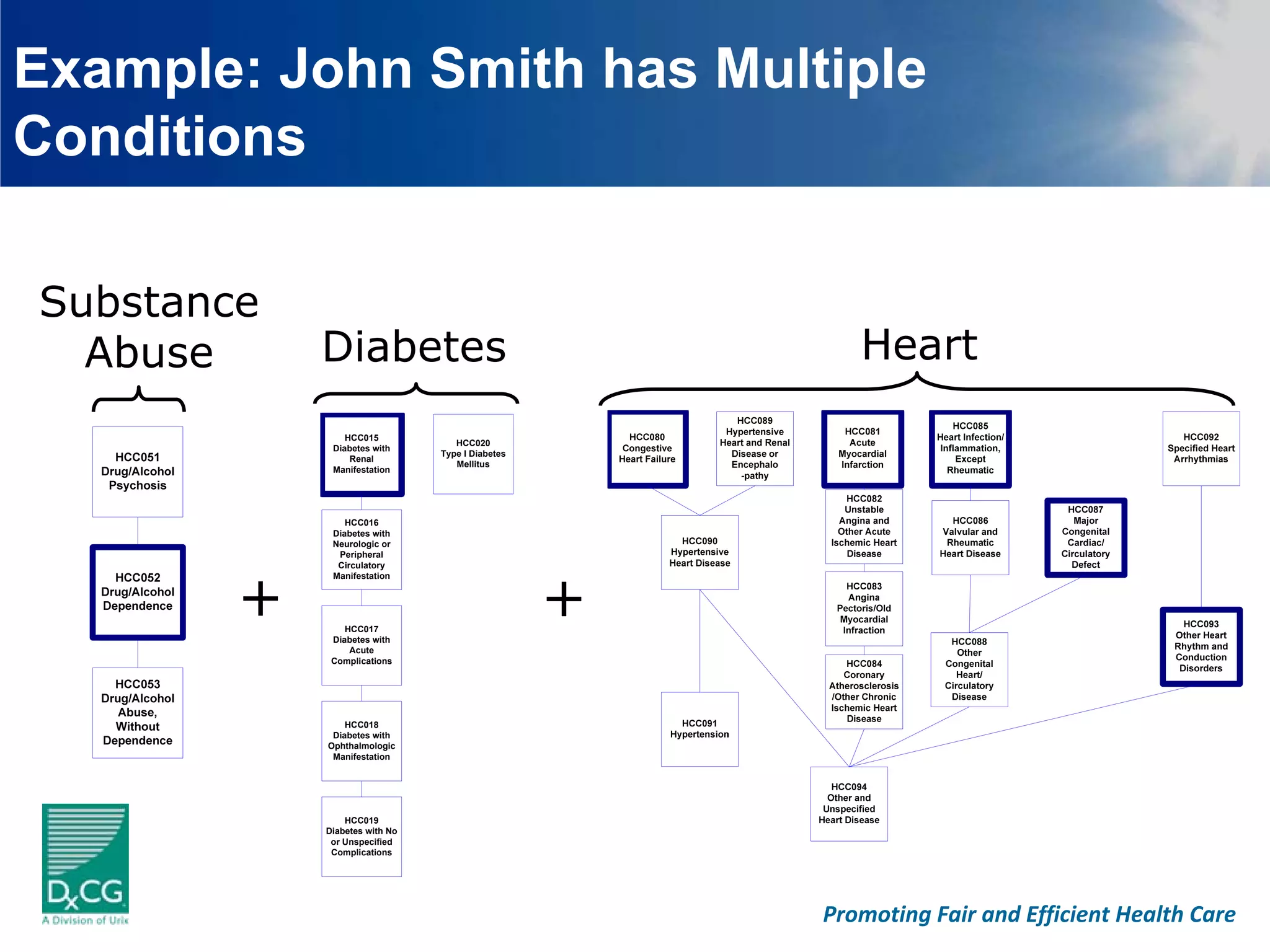 Example: John Smith has Multiple
Conditions

Substance
  Abuse     Diabetes                                    Heart
                HCC015
                                  HCC020
             Diabetes with
                               Type I Diabetes
                 Renal
                                  Mellitus
             Manifestation




                HCC016
             Diabetes with
             Neurologic or
              Peripheral




        +                                        +
              Circulatory
             Manifestation




                HCC017
             Diabetes with
                 Acute
             Complications




                HCC018
             Diabetes with
            Ophthalmologic
             Manifestation




                HCC019
            Diabetes with No
             or Unspecified
             Complications




                                                     Promoting Fair and Efficient Health Care
 
