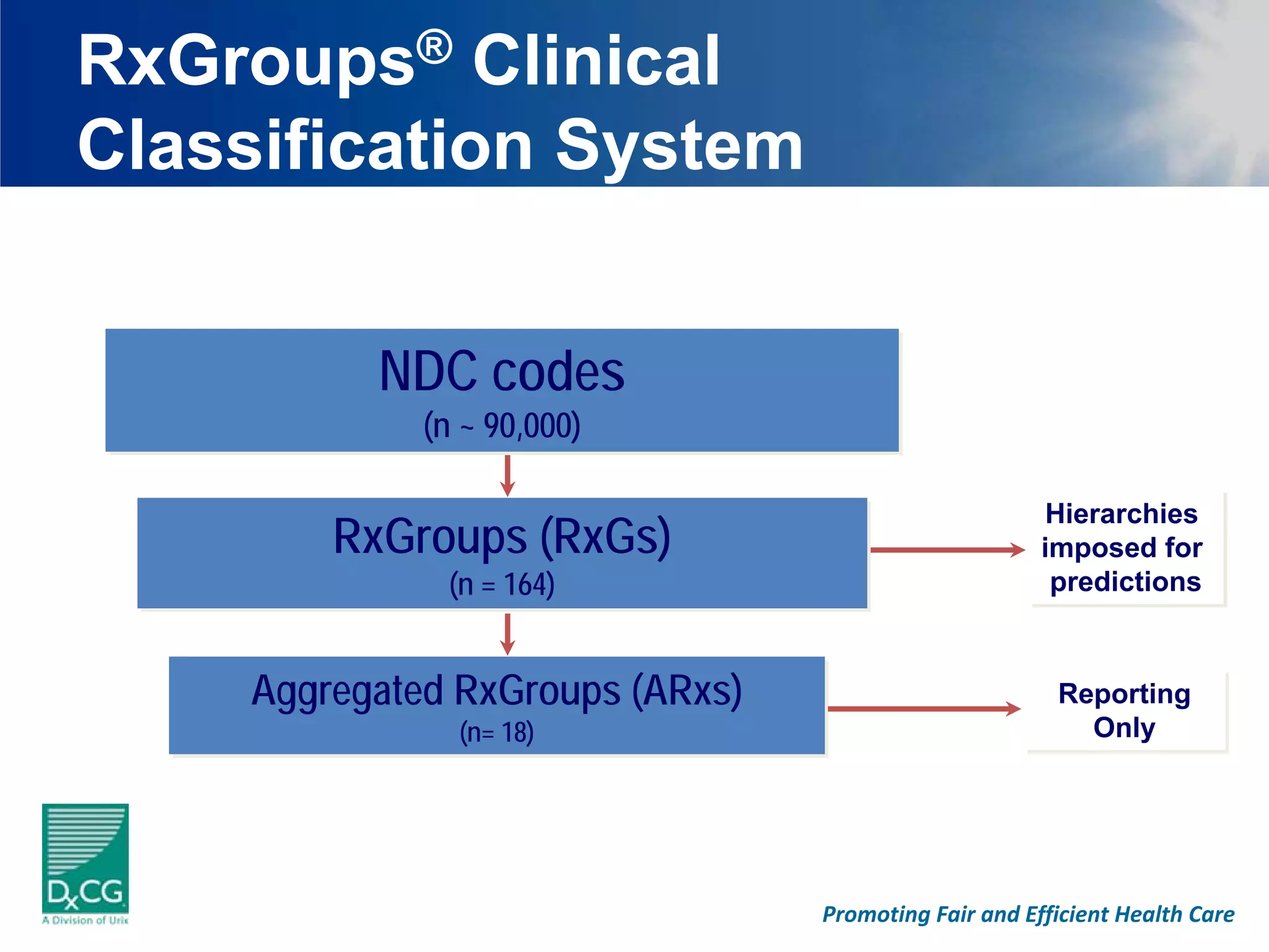 RxGroups® Clinical
Classification System


           NDC codes
              (n ~ 90,000)

                                                       Hierarchies
                                                        Hierarchies
         RxGroups (RxGs)                               imposed for
                                                       imposed for
               (n = 164)
               (n = 164)                                predictions
                                                        predictions


     Aggregated RxGroups (ARxs)                         Reporting
                                                        Reporting
                (n= 18)
                (n= 18)                                   Only
                                                          Only




                                  Promoting Fair and Efficient Health Care
 