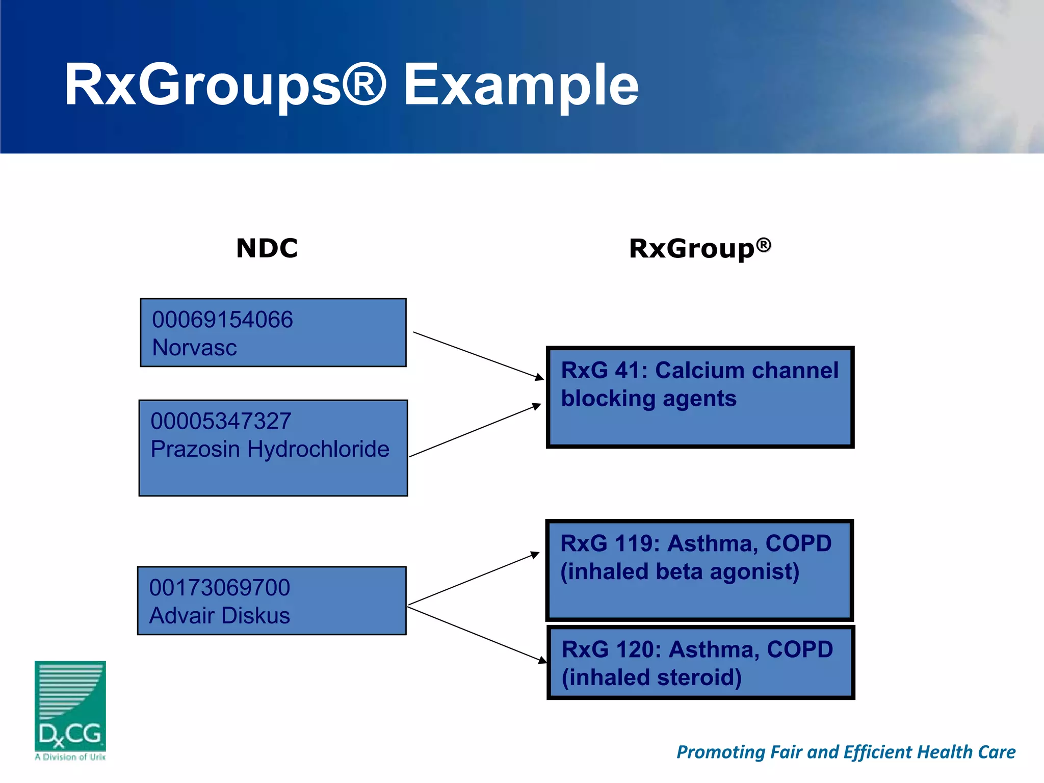 RxGroups® Example

         NDC                    RxGroup®

  00069154066
  Norvasc
                           RxG 41: Calcium channel
                           blocking agents
  00005347327
  Prazosin Hydrochloride



                           RxG 119: Asthma, COPD
                           (inhaled beta agonist)
  00173069700
  Advair Diskus
                           RxG 120: Asthma, COPD
                           (inhaled steroid)


                                    Promoting Fair and Efficient Health Care
 