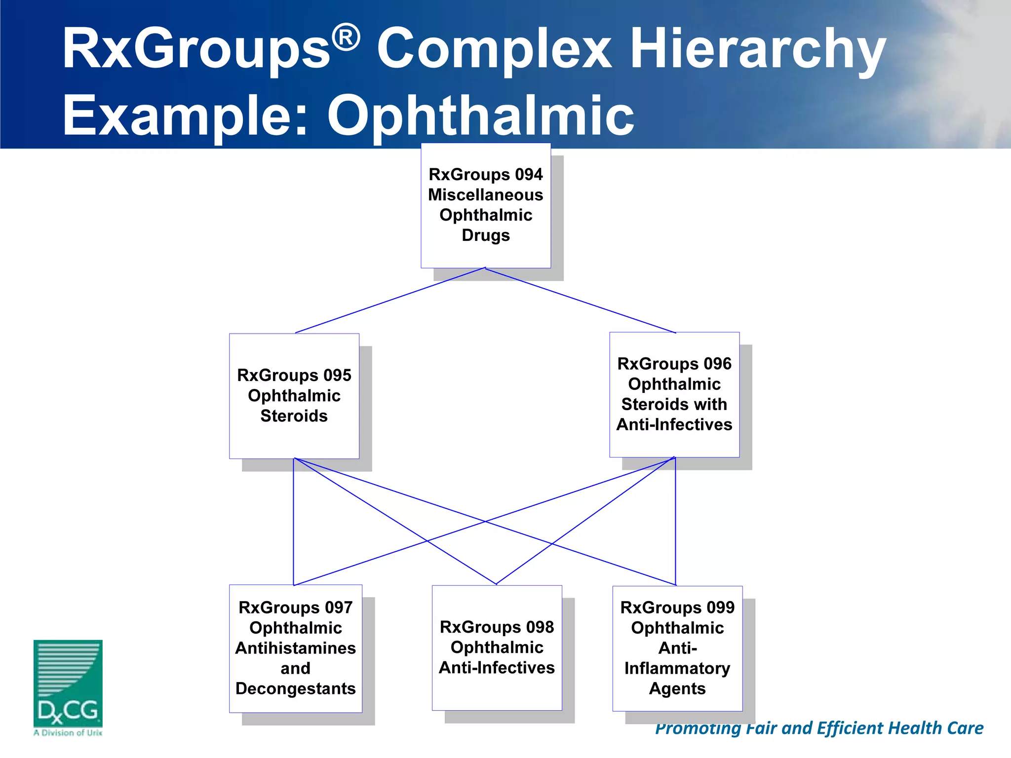 RxGroups® Complex Hierarchy
Example: Ophthalmic




                   Promoting Fair and Efficient Health Care
 