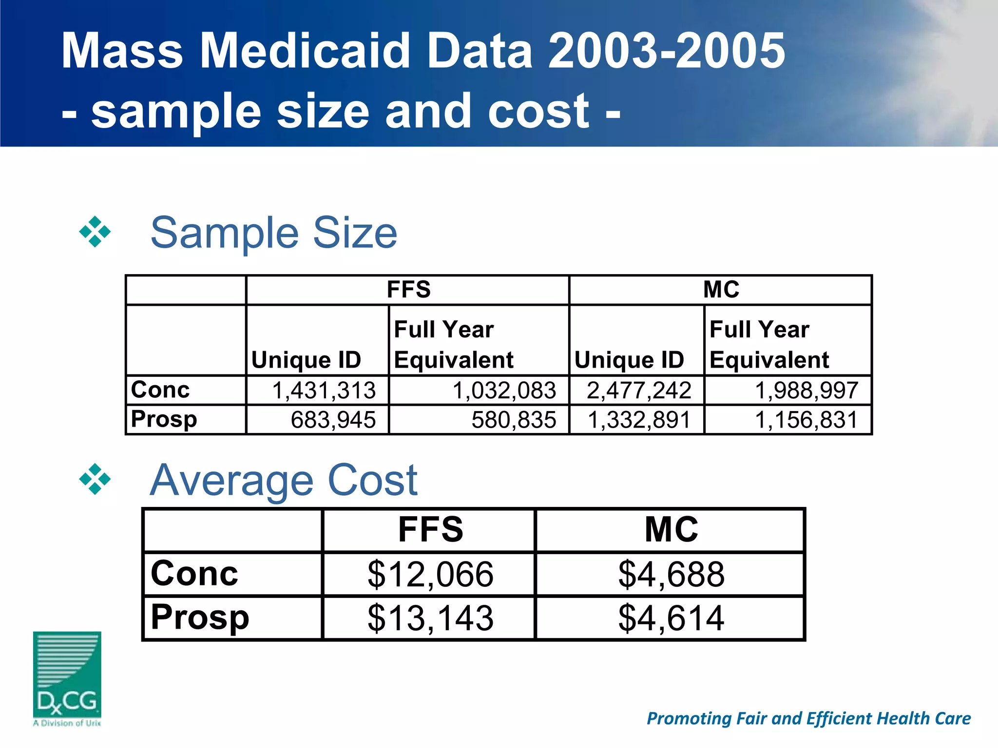 Mass Medicaid Data 2003-2005
- sample size and cost -

   Sample Size
                      FFS                        MC
                      Full Year                 Full Year
           Unique ID Equivalent       Unique ID Equivalent
  Conc      1,431,313       1,032,083 2,477,242     1,988,997
  Prosp       683,945         580,835 1,332,891     1,156,831

   Average Cost
                      FFS                 MC
   Conc             $12,066              $4,688
   Prosp            $13,143              $4,614

                                           Promoting Fair and Efficient Health Care
 