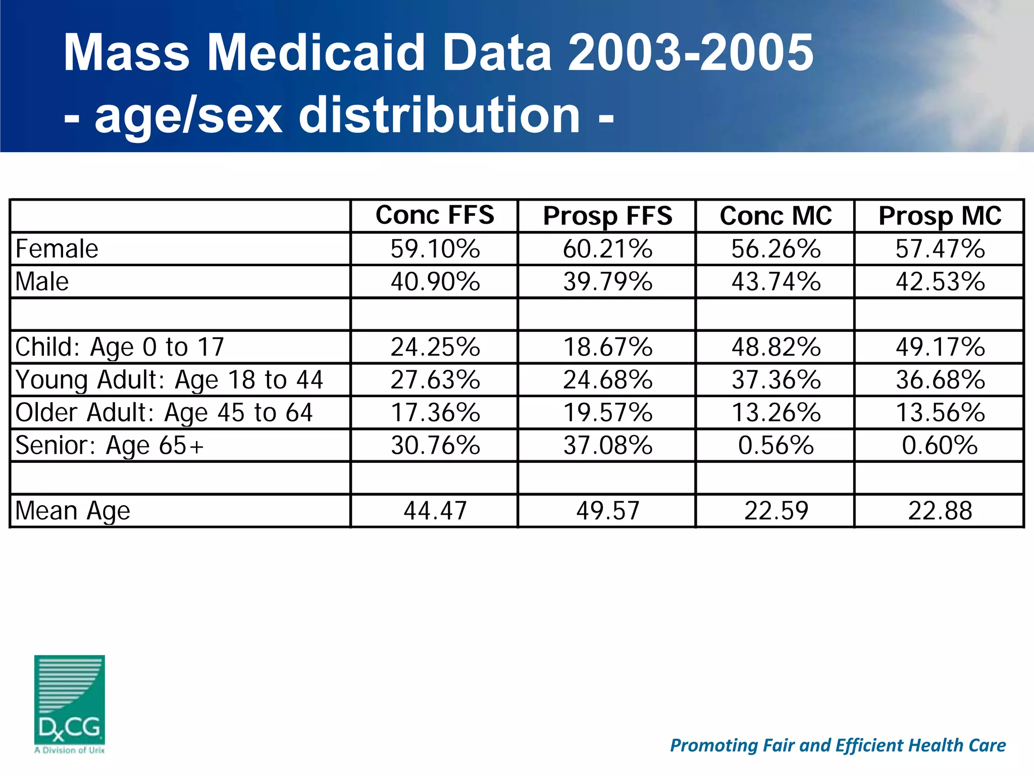Mass Medicaid Data 2003-2005
   - age/sex distribution -
                            Conc FFS   Prosp FFS      Conc MC            Prosp MC
Female                       59.10%     60.21%         56.26%             57.47%
Male                         40.90%     39.79%         43.74%             42.53%

Child: Age 0 to 17          24.25%      18.67%          48.82%             49.17%
Young Adult: Age 18 to 44   27.63%      24.68%          37.36%             36.68%
Older Adult: Age 45 to 64   17.36%      19.57%          13.26%             13.56%
Senior: Age 65+             30.76%      37.08%           0.56%             0.60%

Mean Age                     44.47       49.57           22.59               22.88




                                                 Promoting Fair and Efficient Health Care
 