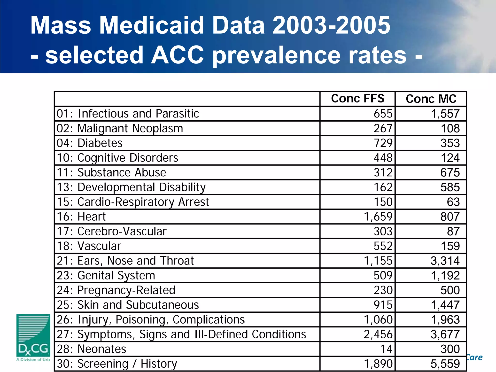 Mass Medicaid Data 2003-2005
- selected ACC prevalence rates -
                                                       Conc FFS          Conc MC
  01:   Infectious and Parasitic                                 655            1,557
  02:   Malignant Neoplasm                                       267               108
  04:   Diabetes                                                 729               353
  10:   Cognitive Disorders                                      448               124
  11:   Substance Abuse                                          312               675
  13:   Developmental Disability                                 162               585
  15:   Cardio-Respiratory Arrest                                150                63
  16:   Heart                                                 1,659                807
  17:   Cerebro-Vascular                                         303                87
  18:   Vascular                                                 552               159
  21:   Ears, Nose and Throat                                 1,155             3,314
  23:   Genital System                                           509            1,192
  24:   Pregnancy-Related                                        230               500
  25:   Skin and Subcutaneous                                    915            1,447
  26:   Injury, Poisoning, Complications                      1,060             1,963
  27:   Symptoms, Signs and Ill-Defined Conditions            2,456             3,677
  28:   Neonates                                                   14              300
                                                     Promoting Fair and Efficient Health Care
  30:   Screening / History                                   1,890             5,559
 