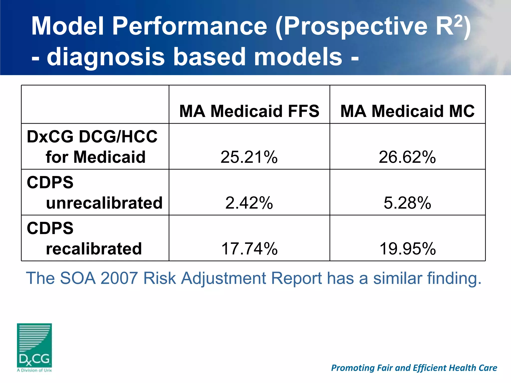 Model Performance (Prospective R2)
- diagnosis based models -

                   MA Medicaid FFS      MA Medicaid MC
DxCG DCG/HCC
  for Medicaid          25.21%                   26.62%
CDPS
  unrecalibrated         2.42%                    5.28%
CDPS
  recalibrated          17.74%                   19.95%
The SOA 2007 Risk Adjustment Report has a similar finding.




                                      Promoting Fair and Efficient Health Care
 
