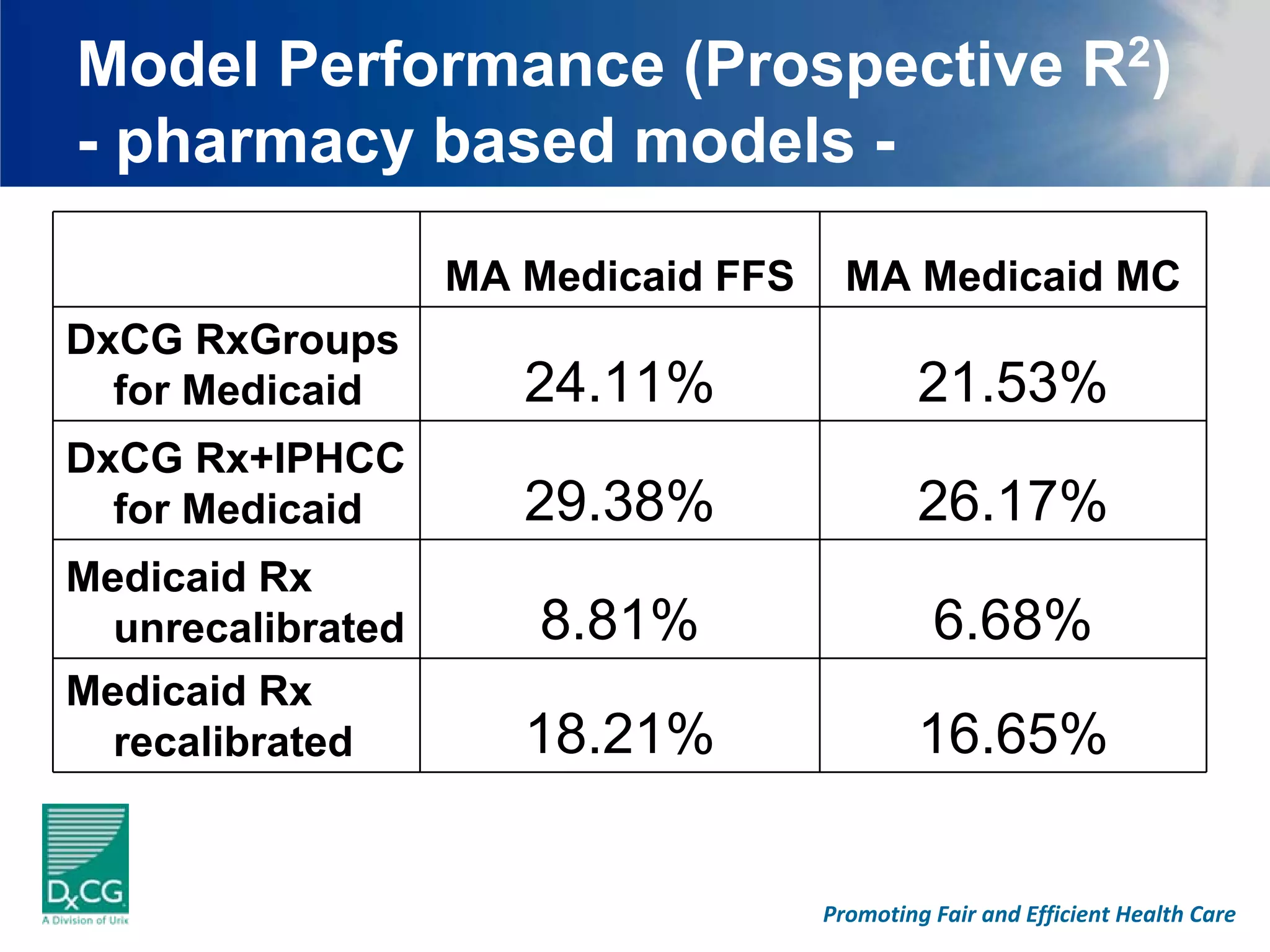 Model Performance (Prospective R2)
- pharmacy based models -

                   MA Medicaid FFS     MA Medicaid MC
DxCG RxGroups
  for Medicaid        24.11%                  21.53%
DxCG Rx+IPHCC
  for Medicaid        29.38%                  26.17%
Medicaid Rx
  unrecalibrated       8.81%                   6.68%
Medicaid Rx
  recalibrated        18.21%                  16.65%

                                     Promoting Fair and Efficient Health Care
 