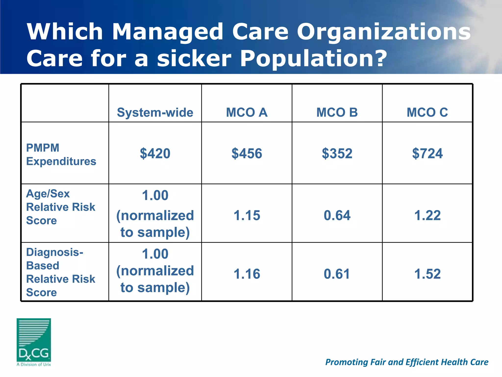 Which Managed Care Organizations
Care for a sicker Population?

                System-wide   MCO A   MCO B               MCO C

PMPM
Expenditures
                   $420       $456    $352                  $724

Age/Sex              1.00
Relative Risk
Score           (normalized   1.15    0.64                  1.22
                 to sample)
Diagnosis-           1.00
Based
                (normalized   1.16    0.61                  1.52
Relative Risk
Score            to sample)




                                       Promoting Fair and Efficient Health Care
 
