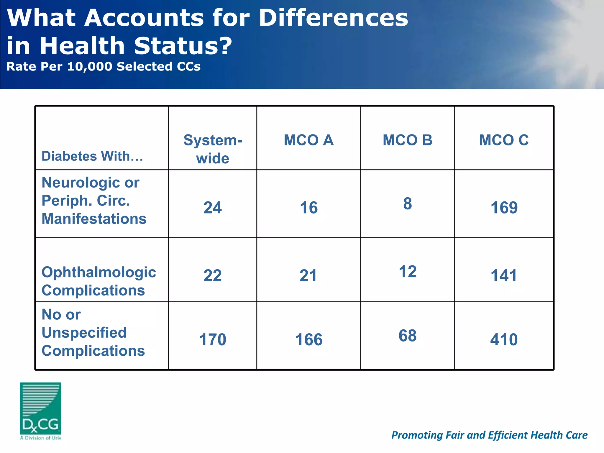 What Accounts for Differences
in Health Status?
Rate Per 10,000 Selected CCs




                         System-    MCO A   MCO B            MCO C
     Diabetes With…       wide
     Neurologic or
     Periph. Circ.                            8
                               24    16                         169
     Manifestations


     Ophthalmologic            22    21      12                 141
     Complications
     No or
     Unspecified                             68
                           170       166                        410
     Complications




                                            Promoting Fair and Efficient Health Care
 