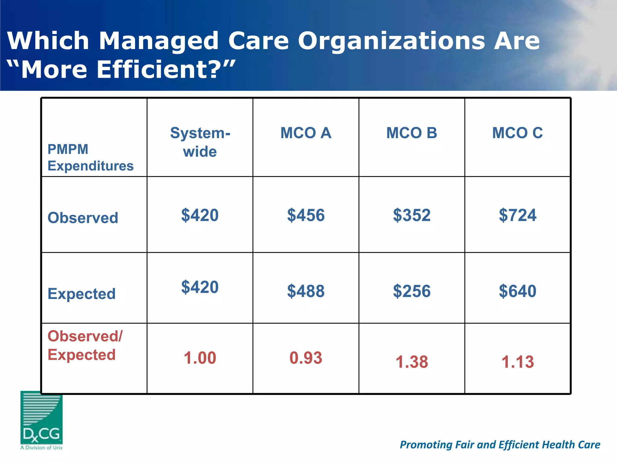 Which Managed Care Organizations Are
“More Efficient?”

                 System-   MCO A   MCO B              MCO C
  PMPM            wide
  Expenditures


  Observed        $420     $456    $352                $724



  Expected        $420     $488    $256                $640

  Observed/
  Expected        1.00     0.93    1.38                 1.13



                                    Promoting Fair and Efficient Health Care
 