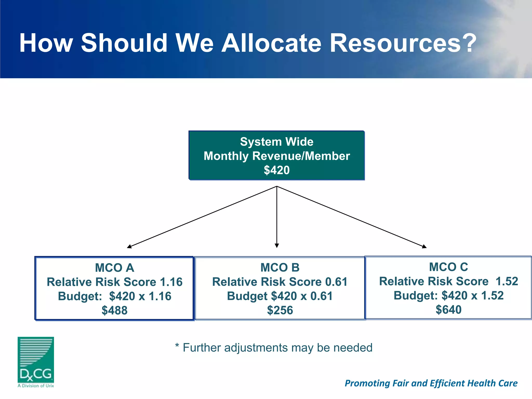 How Should We Allocate Resources?


                                  System Wide
                             Monthly Revenue/Member
                                      $420




           MCO A                       MCO B                           MCO C
  Relative Risk Score 1.16    Relative Risk Score 0.61        Relative Risk Score 1.52
   Budget: $420 x 1.16          Budget $420 x 0.61              Budget: $420 x 1.52
            $488                        $256                            $640


                        * Further adjustments may be needed

                                                      Promoting Fair and Efficient Health Care
 