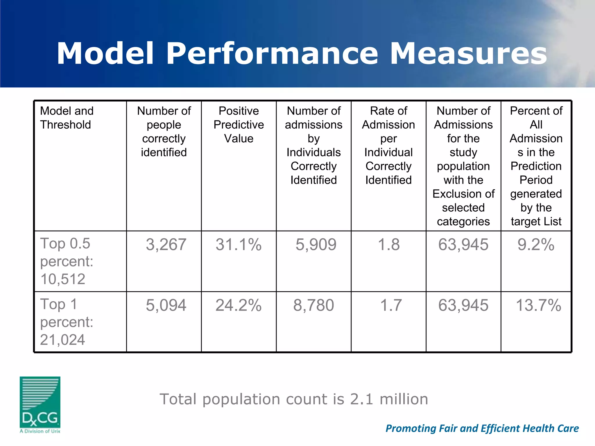 Model Performance Measures
Model and   Number of     Positive    Number of      Rate of      Number of      Percent of
Threshold     people     Predictive   admissions    Admission    Admissions           All
             correctly     Value          by           per          for the      Admission
            identified                Individuals   Individual       study         s in the
                                       Correctly    Correctly     population     Prediction
                                       Identified   Identified     with the        Period
                                                                 Exclusion of    generated
                                                                   selected        by the
                                                                  categories     target List

Top 0.5      3,267       31.1%          5,909         1.8         63,945           9.2%
percent:
10,512
Top 1        5,094       24.2%         8,780           1.7        63,945          13.7%
percent:
21,024



                Total population count is 2.1 million
                                                        Promoting Fair and Efficient Health Care
 