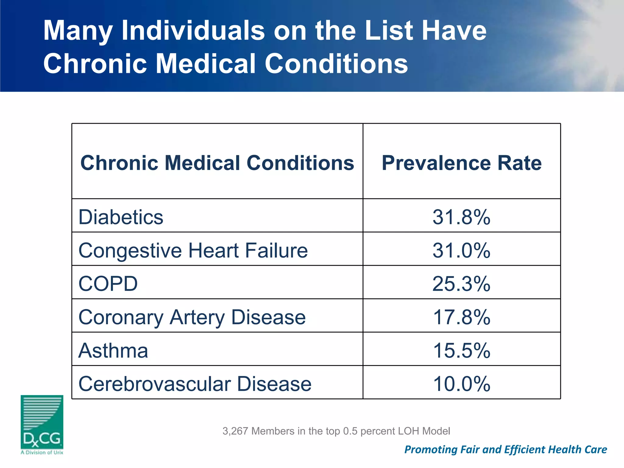 Many Individuals on the List Have
Chronic Medical Conditions


  Chronic Medical Conditions                                Prevalence Rate

  Diabetics                                                           31.8%
  Congestive Heart Failure                                            31.0%
  COPD                                                                25.3%
  Coronary Artery Disease                                             17.8%
  Asthma                                                              15.5%
  Cerebrovascular Disease                                             10.0%
   NOTE: 3,267 Members in the top 0.5 percentin the Model PositivelyLOH Model
                            3,267 Members LOH top 0.5 percent Identified with an Admission
                                                                 Promoting Fair and Efficient Health Care
 