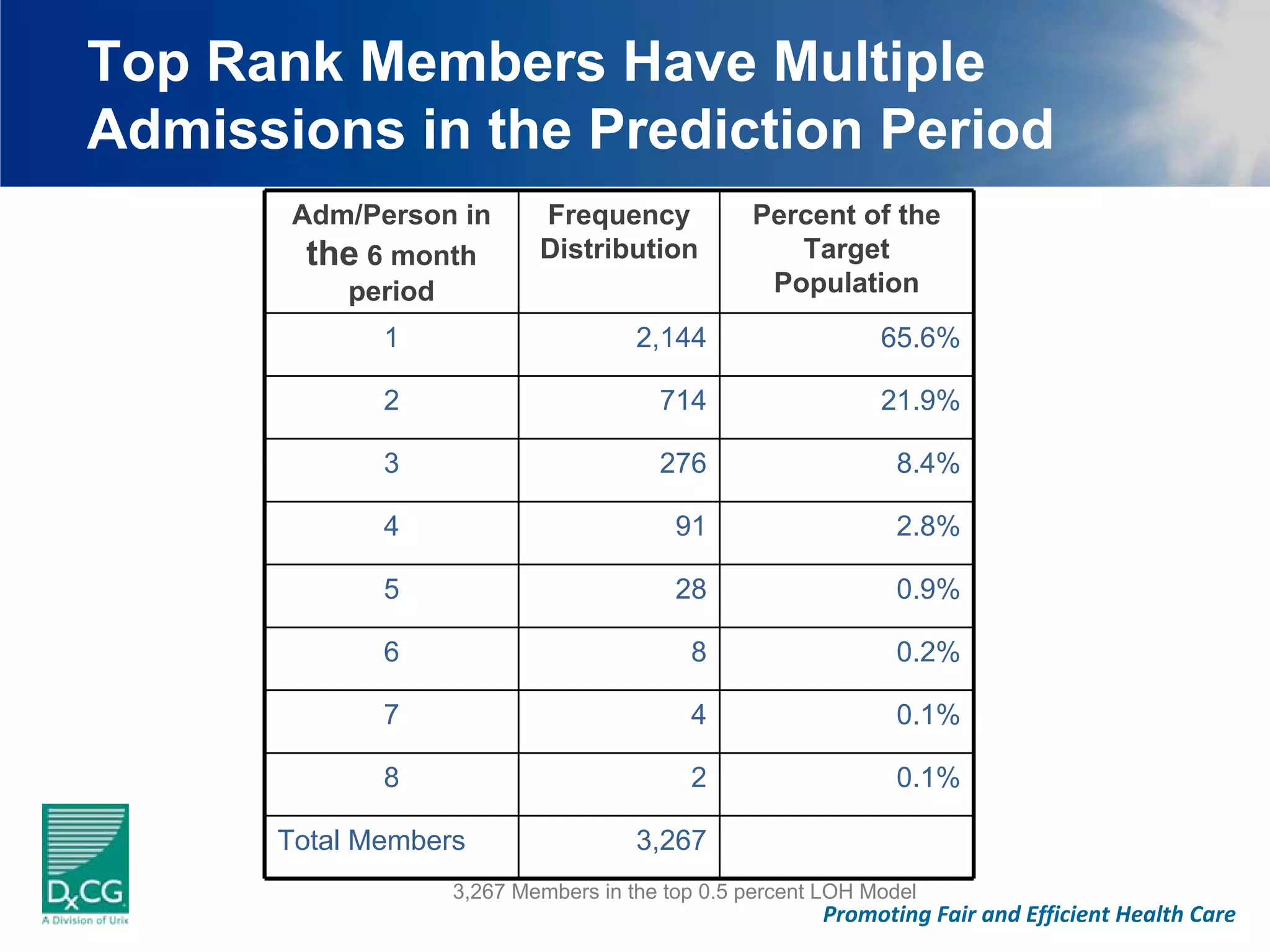 Top Rank Members Have Multiple
Admissions in the Prediction Period
       Adm/Person in      Frequency            Percent of the
        the 6 month       Distribution            Target
          period                                Population
             1                      2,144                   65.6%

             2                        714                   21.9%

             3                        276                    8.4%

             4                          91                   2.8%

             5                          28                   0.9%

             6                           8                   0.2%

             7                           4                   0.1%

             8                           2                   0.1%

      Total Members                 3,267
                  3,267 Members in the top 0.5 percent LOH Model
                                                      Promoting Fair and Efficient Health Care
 