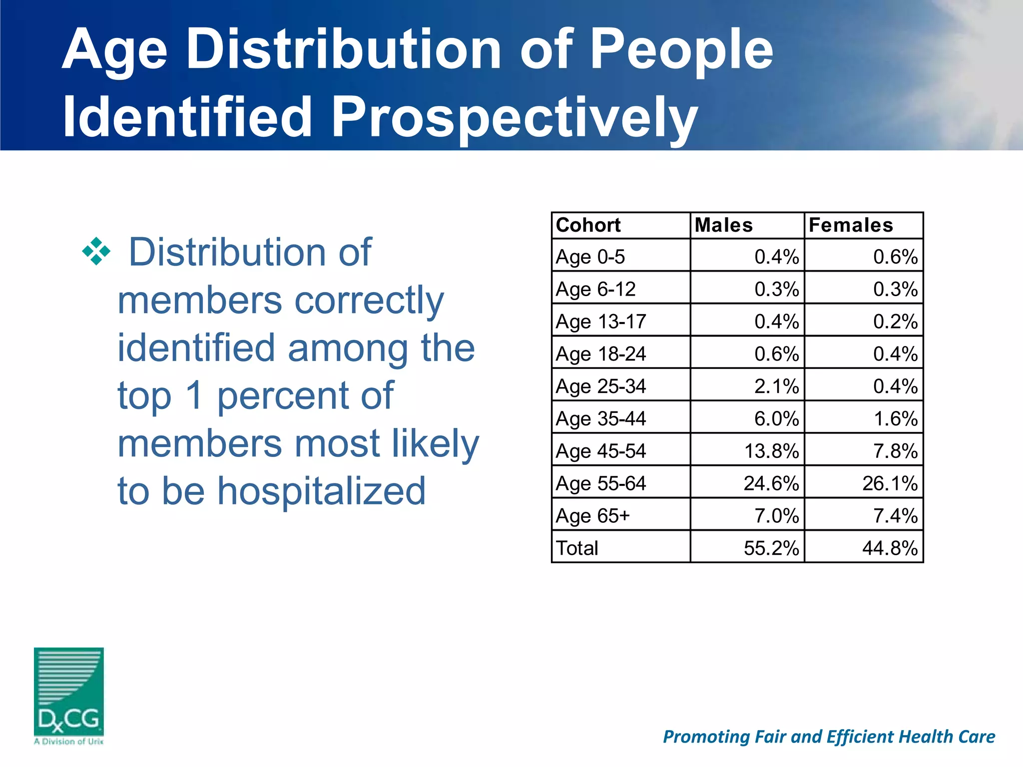 Age Distribution of People
Identified Prospectively
                         Cohort         Males          Females
   Distribution of       Age 0-5                0.4%          0.6%
                         Age 6-12               0.3%          0.3%
  members correctly      Age 13-17              0.4%          0.2%
  identified among the   Age 18-24              0.6%          0.4%
                         Age 25-34              2.1%          0.4%
  top 1 percent of       Age 35-44              6.0%          1.6%
  members most likely    Age 45-54            13.8%           7.8%

  to be hospitalized     Age 55-64
                         Age 65+
                                              24.6%
                                                7.0%
                                                            26.1%
                                                              7.4%
                         Total                55.2%         44.8%




                                     Promoting Fair and Efficient Health Care
 