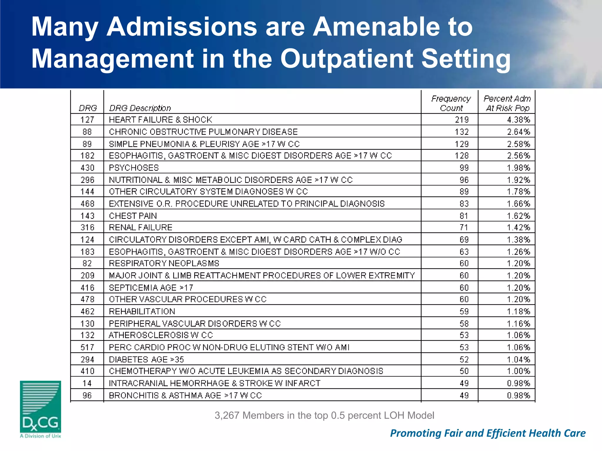 Many Admissions are Amenable to
Management in the Outpatient Setting




             3,267 Members in the top 0.5 percent LOH Model
                                                 Promoting Fair and Efficient Health Care
 