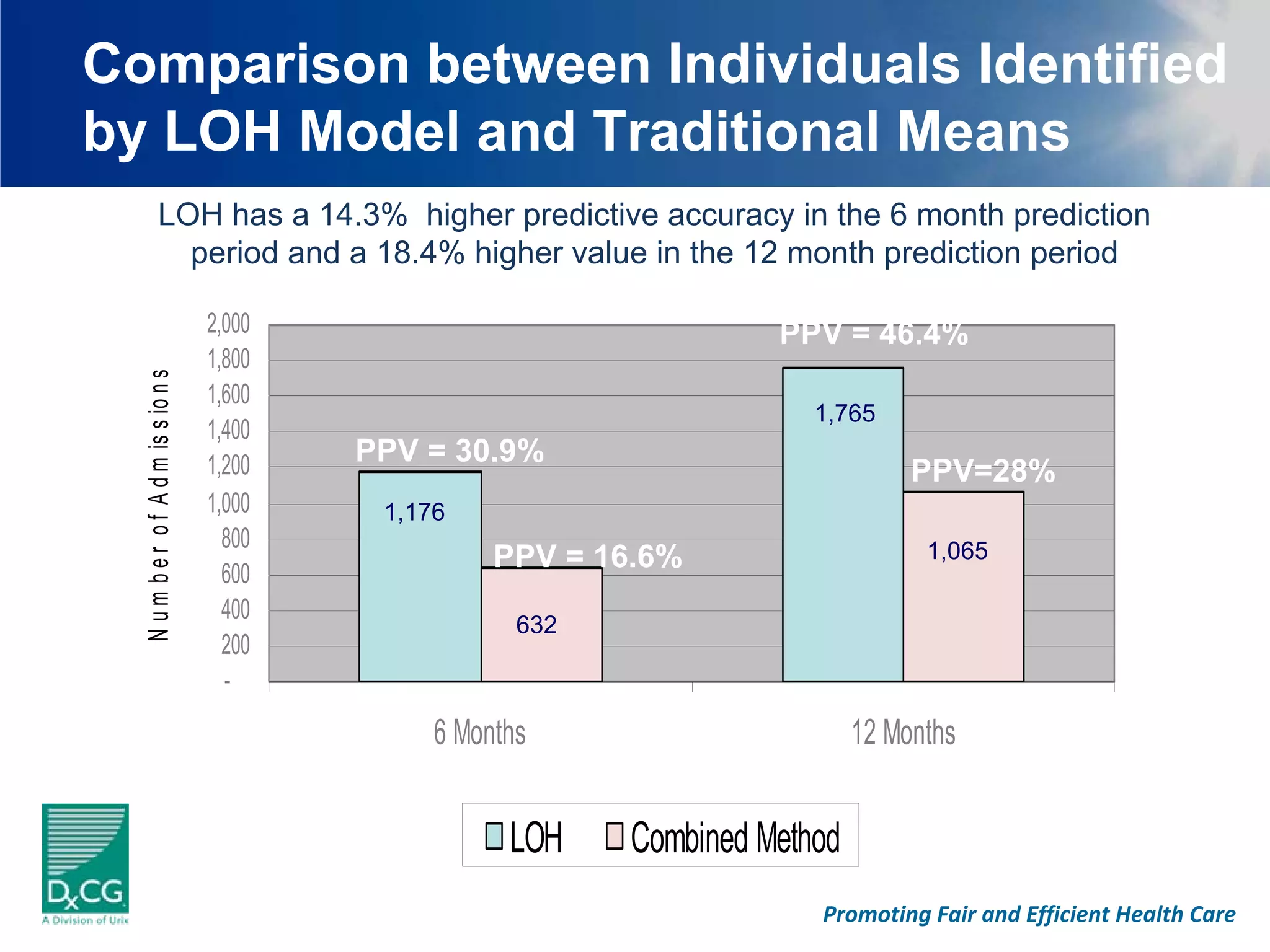 Comparison between Individuals Identified
by LOH Model and Traditional Means
               LOH has a 14.3% higher predictive accuracy in the 6 month prediction
                 period and a 18.4% higher value in the 12 month prediction period

                                      2,000                               PPV = 46.4%
                                      1,800
  N u m b e r o f A d m is s io n s




                                      1,600
                                                                             1,765
                                      1,400
                                      1,200   PPV = 30.9%
                                                                                       PPV=28%
                                      1,000    1,176
                                        800                                             1,065
                                        600
                                                        PPV = 16.6%
                                        400
                                                          632
                                        200
                                        -
                                                   6 Months                       12 Months


                                                         LOH    Combined Method
                                                                             Promoting Fair and Efficient Health Care
 