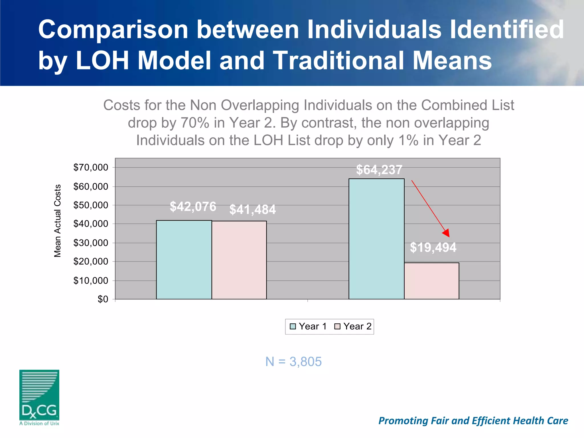 Comparison between Individuals Identified
by LOH Model and Traditional Means
                          Costs for the Non Overlapping Individuals on the Combined List
                             drop by 70% in Year 2. By contrast, the non overlapping
                              Individuals on the LOH List drop by only 1% in Year 2
                     $70,000                                      $64,237
                     $60,000
 Mean Actual Costs




                     $50,000        $42,076 $41,484
                     $40,000

                     $30,000
                                                                               $19,494
                     $20,000

                     $10,000
                         $0
                                        LOH                         Combined Method
                                                       Year 1   Year 2


                                                  N = 3,805



                                                                         Promoting Fair and Efficient Health Care
 